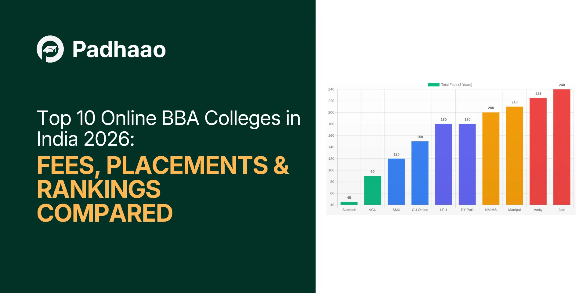 Bar chart comparing online BBA fees across top 10 colleges in India 2026 — Padhaao.com