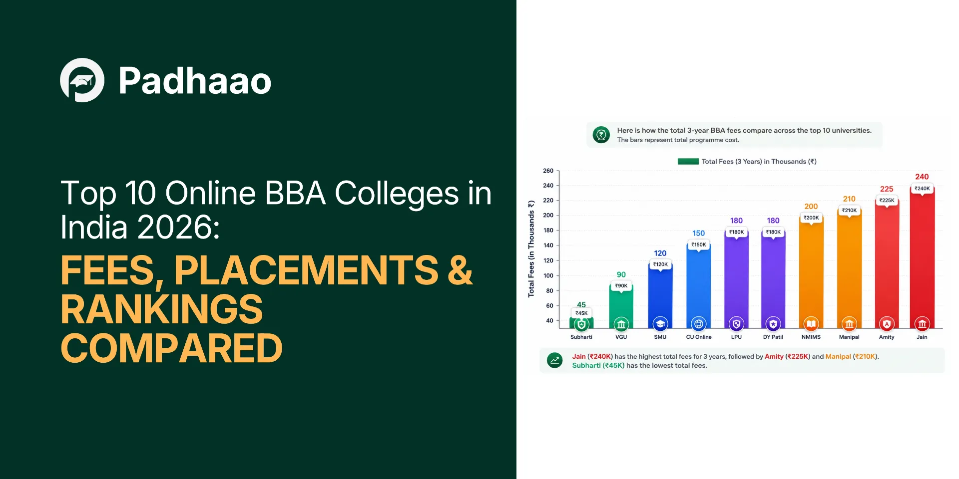 Bar chart comparing online BBA fees across top 10 colleges in India 2026 — Padhaao.com