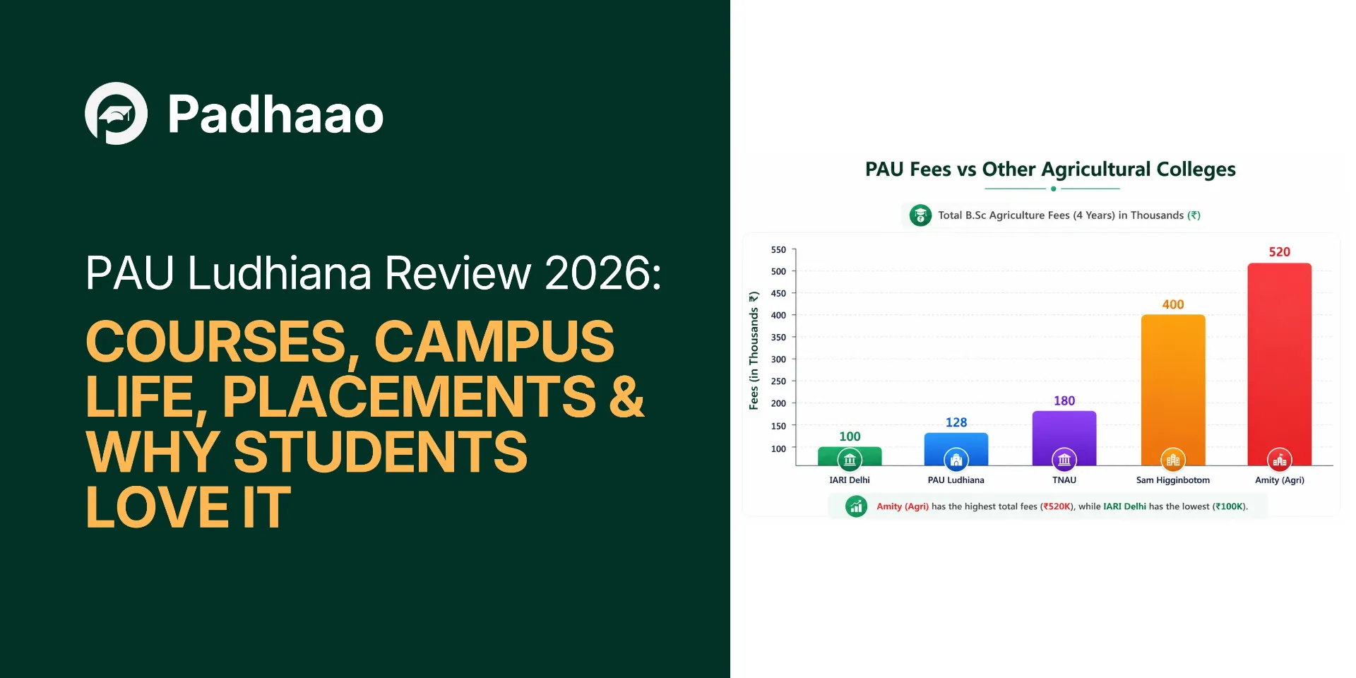 PAU Ludhiana graduate career paths chart — data by Padhaao.com