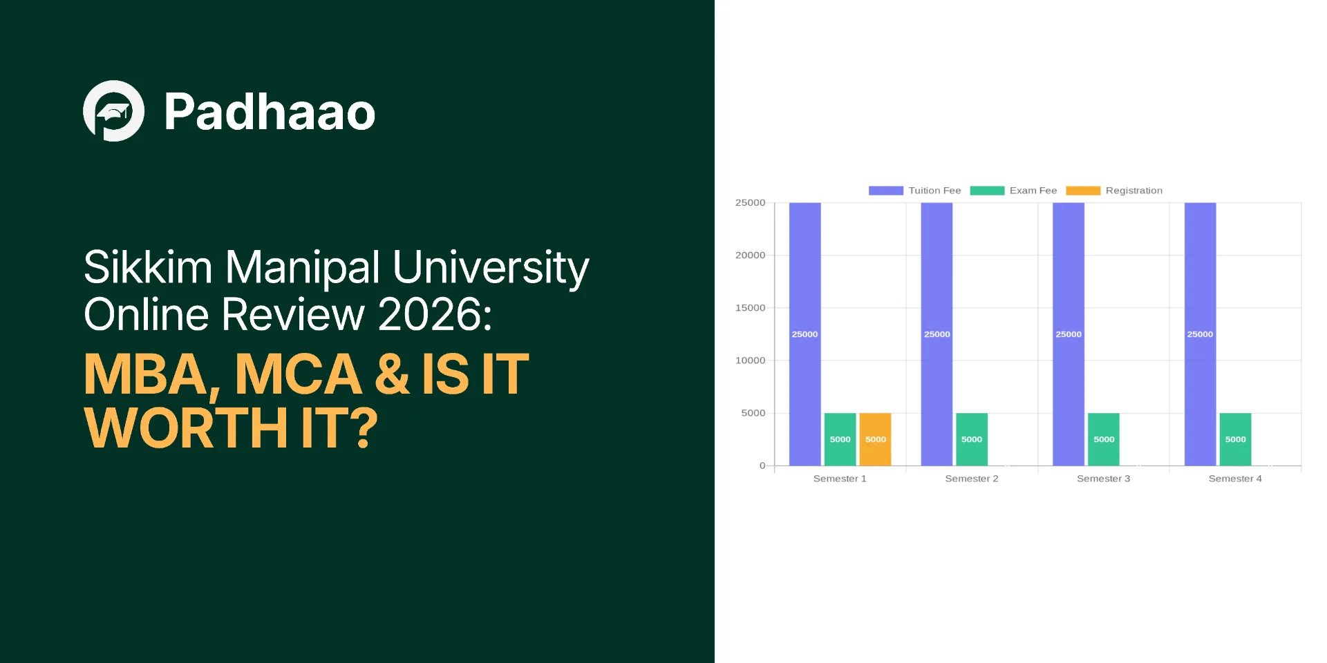 SMU Online MBA semester-wise fee breakdown chart — Padhaao.com