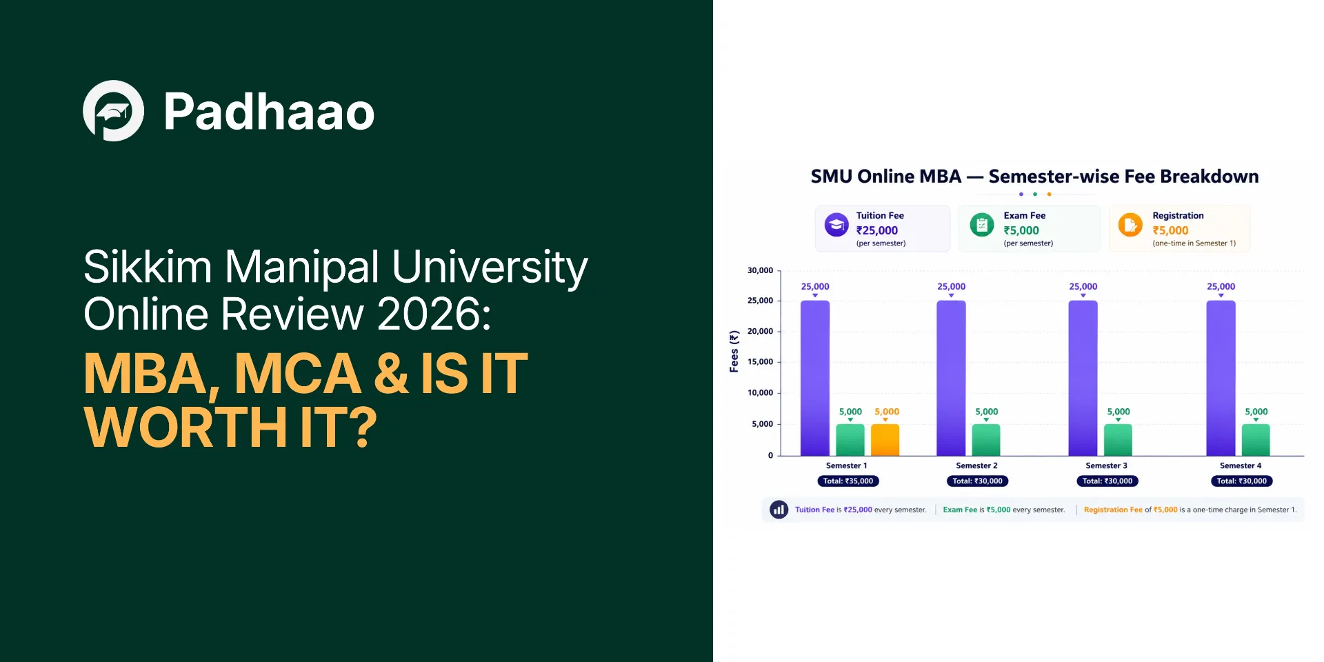 SMU Online MBA semester-wise fee breakdown chart — Padhaao.com