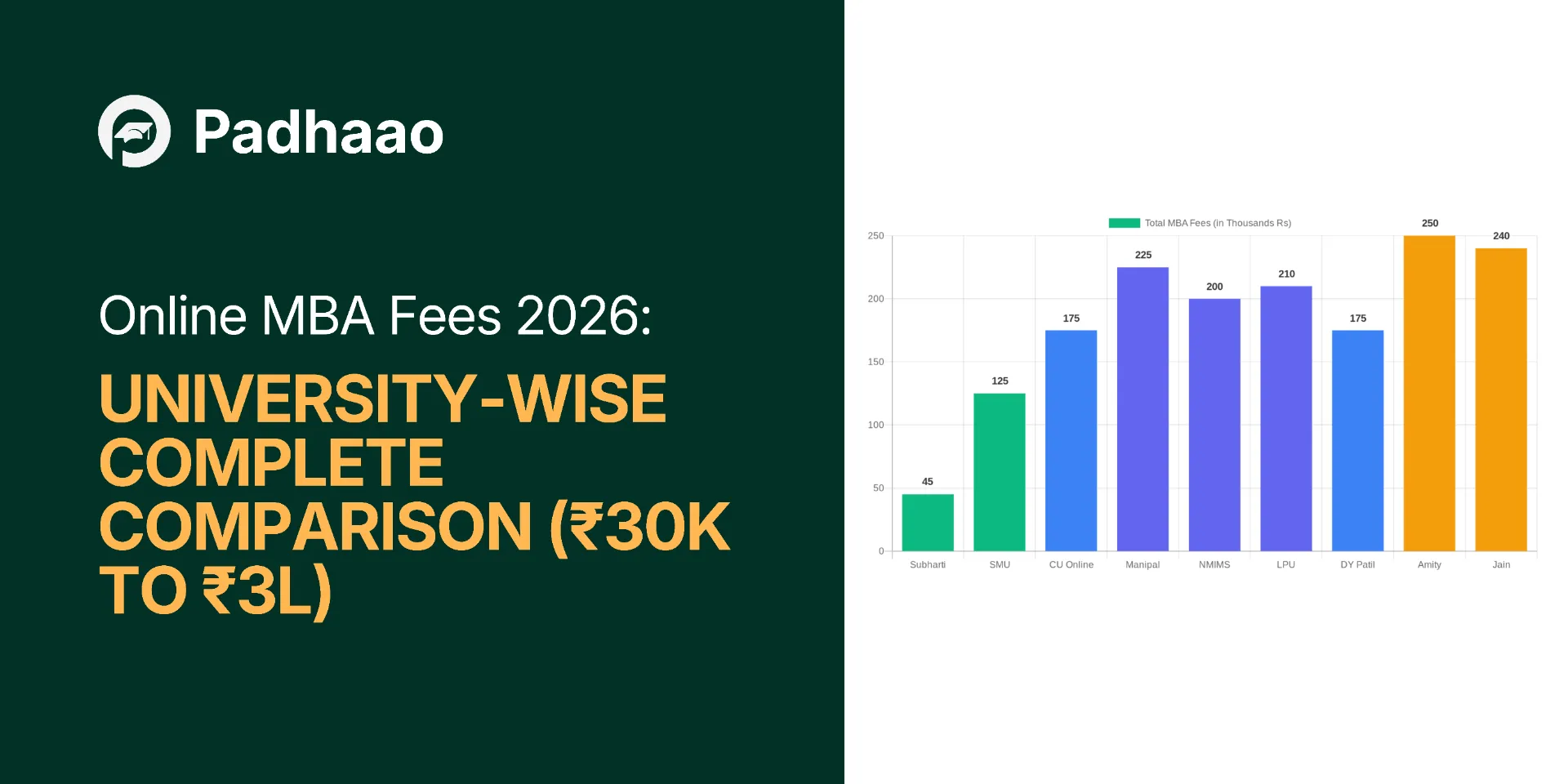Online MBA fees comparison chart 2026 across top universities — Padhaao.com