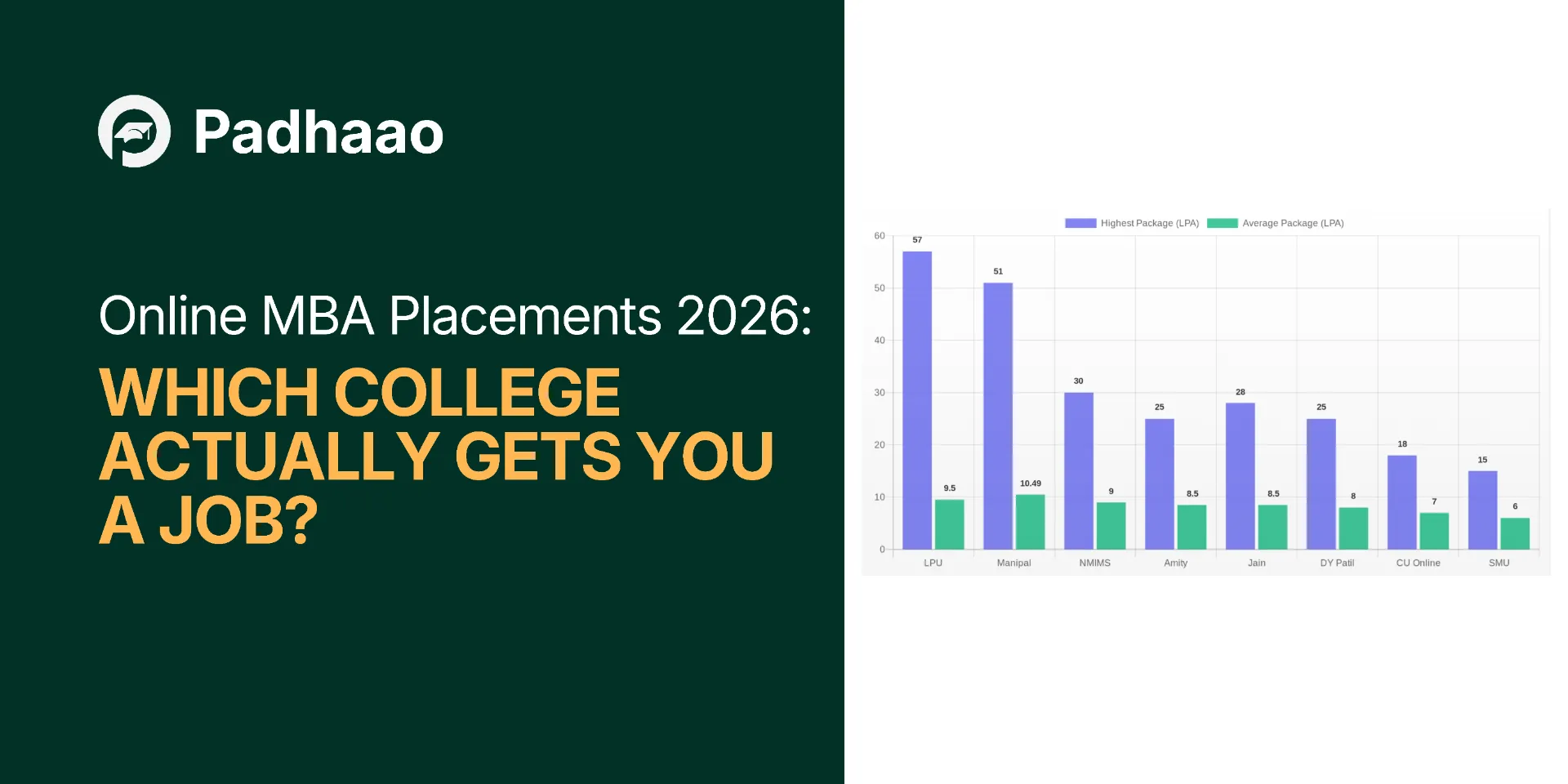 Online MBA Placements 2026: Which College Actually Gets You a Job?