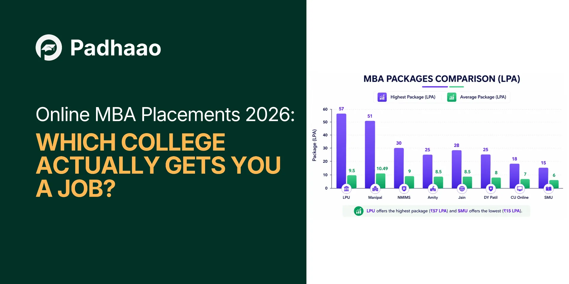 Online MBA placement comparison chart 2026 — Padhaao.com