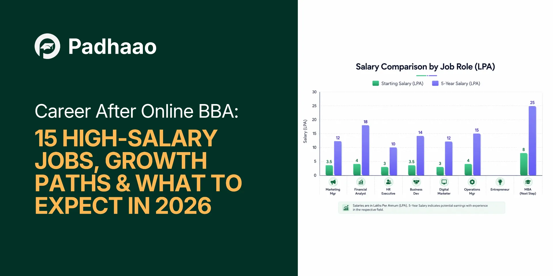Career after BBA salary chart — Padhaao.com