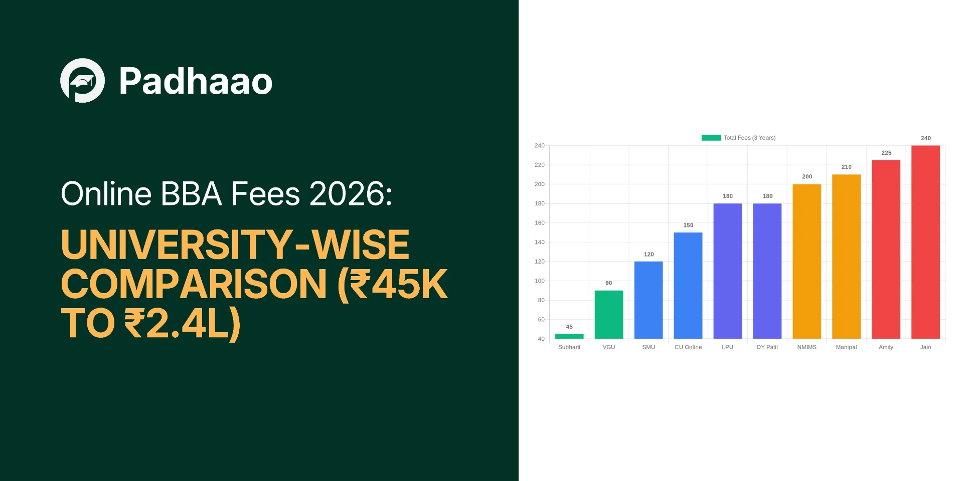 Online BBA fees comparison chart 2026 — Padhaao.com