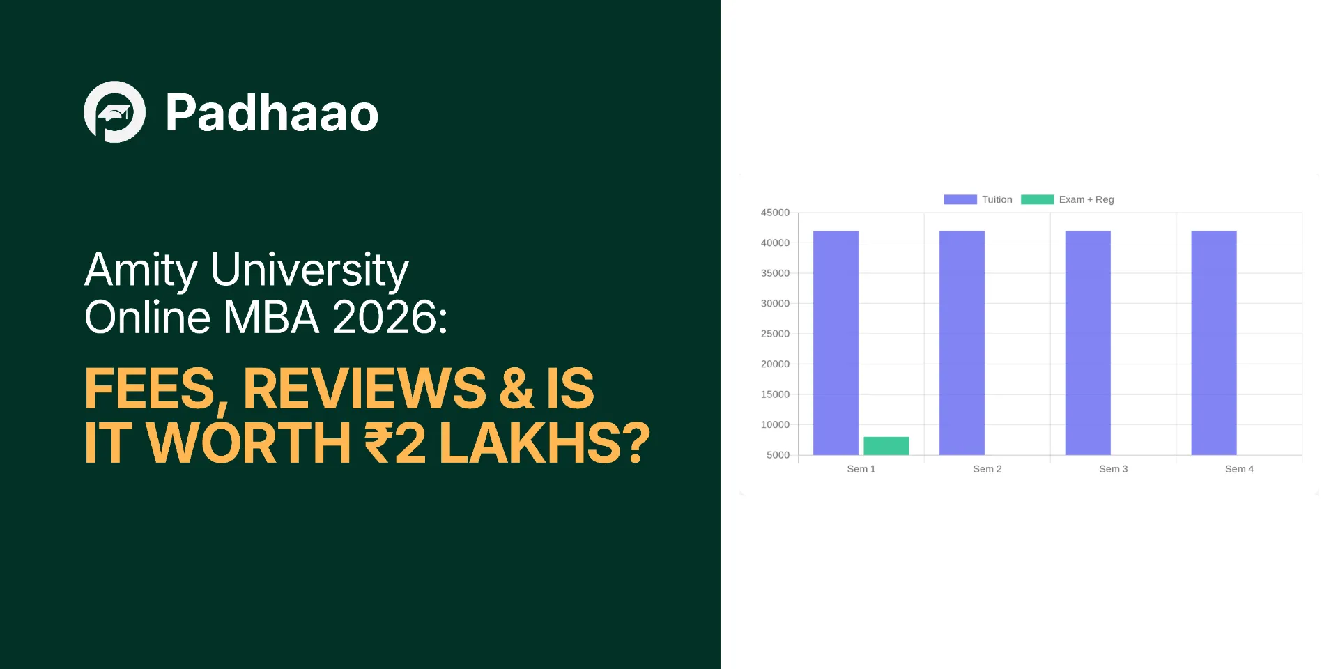Amity Online MBA semester-wise fees chart — Padhaao.com