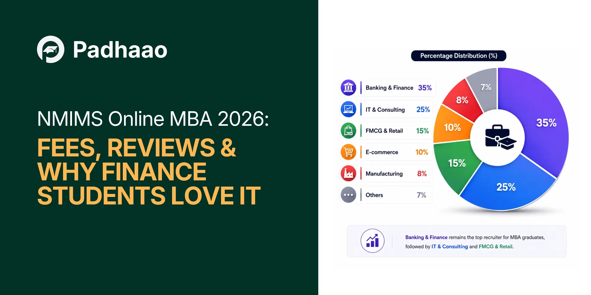 NMIMS Online MBA placement sectors donut chart — Padhaao.com