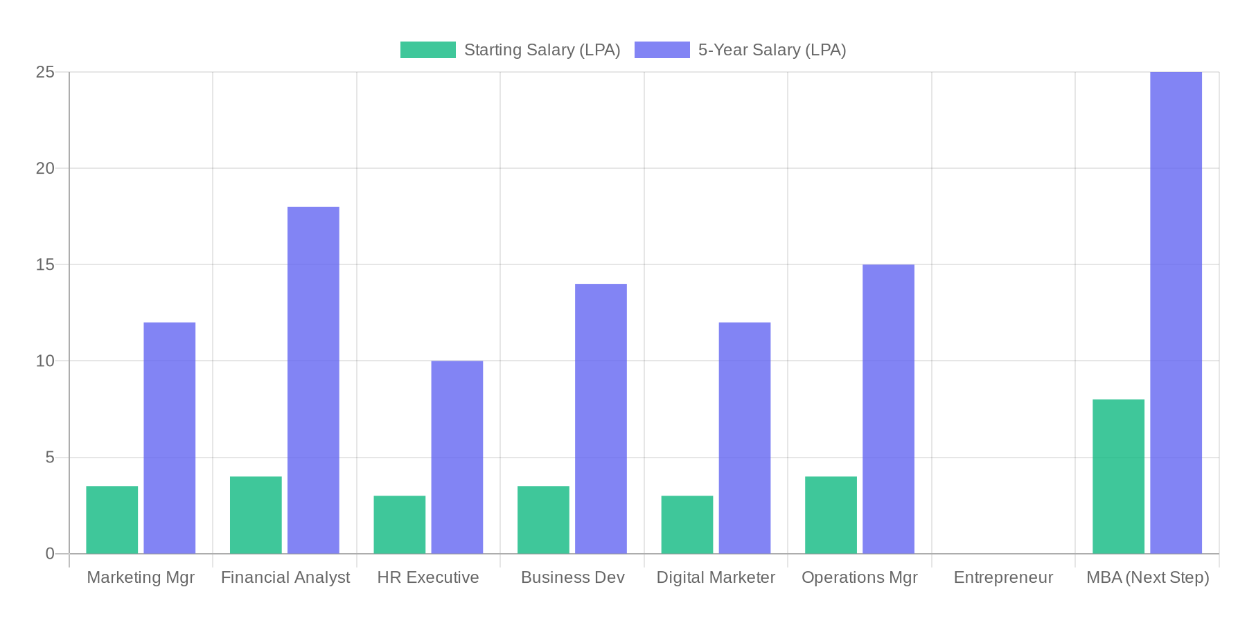 Chart showing salary growth by career path after online BBA