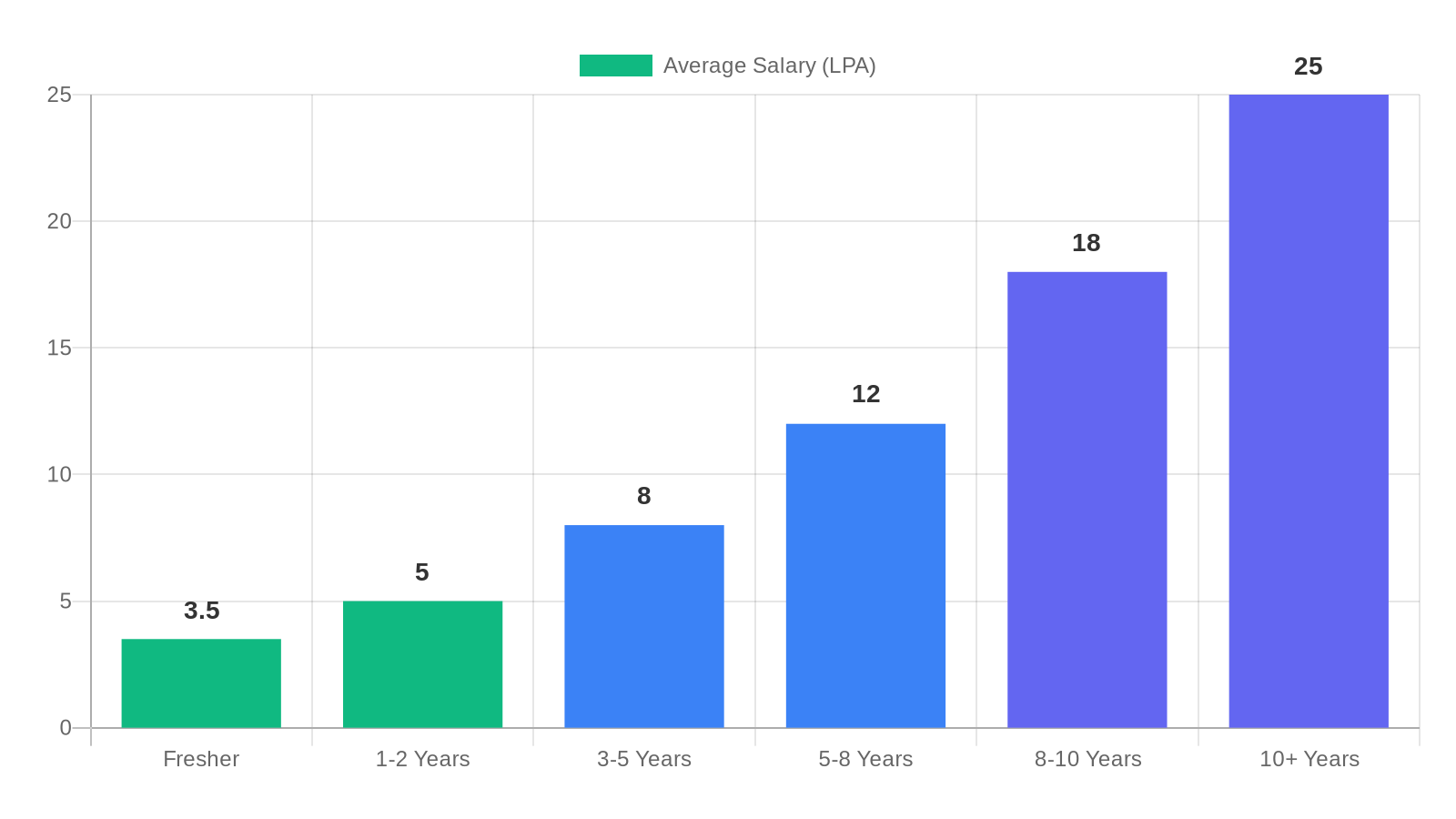 Bar chart showing BBA salary growth from fresher to 10+ years experience
