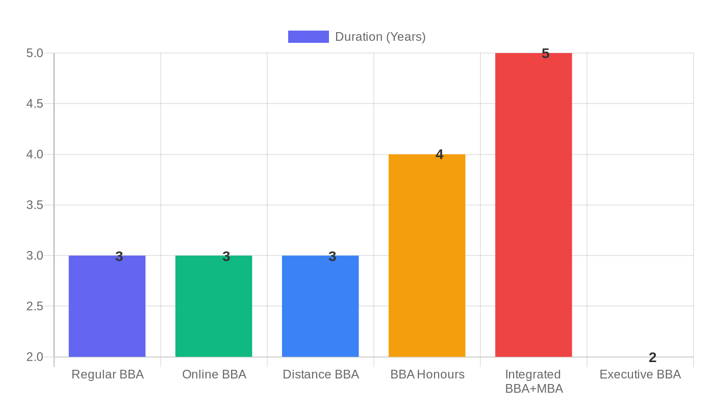 Horizontal bar chart showing BBA types and their duration in years