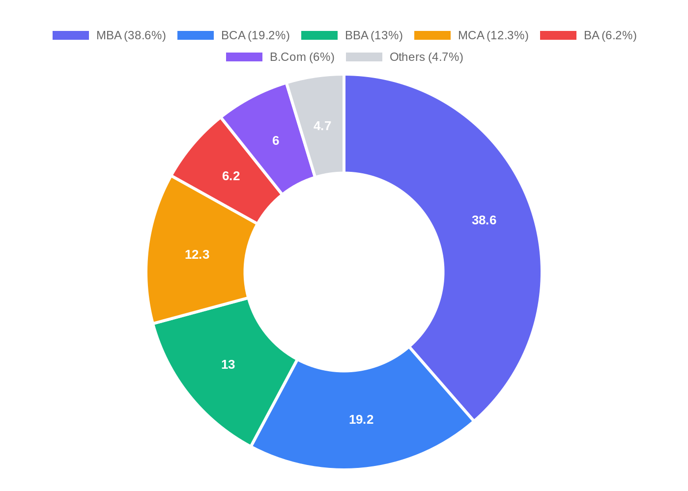 Donut chart showing BCA as 2nd most popular online course at 19.2%