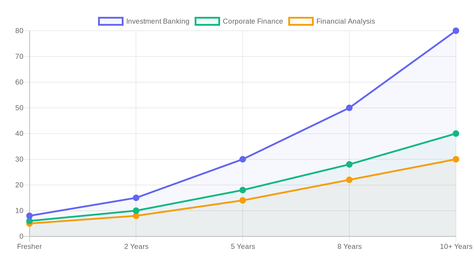 Line chart showing salary growth for MBA Finance careers over 10 years