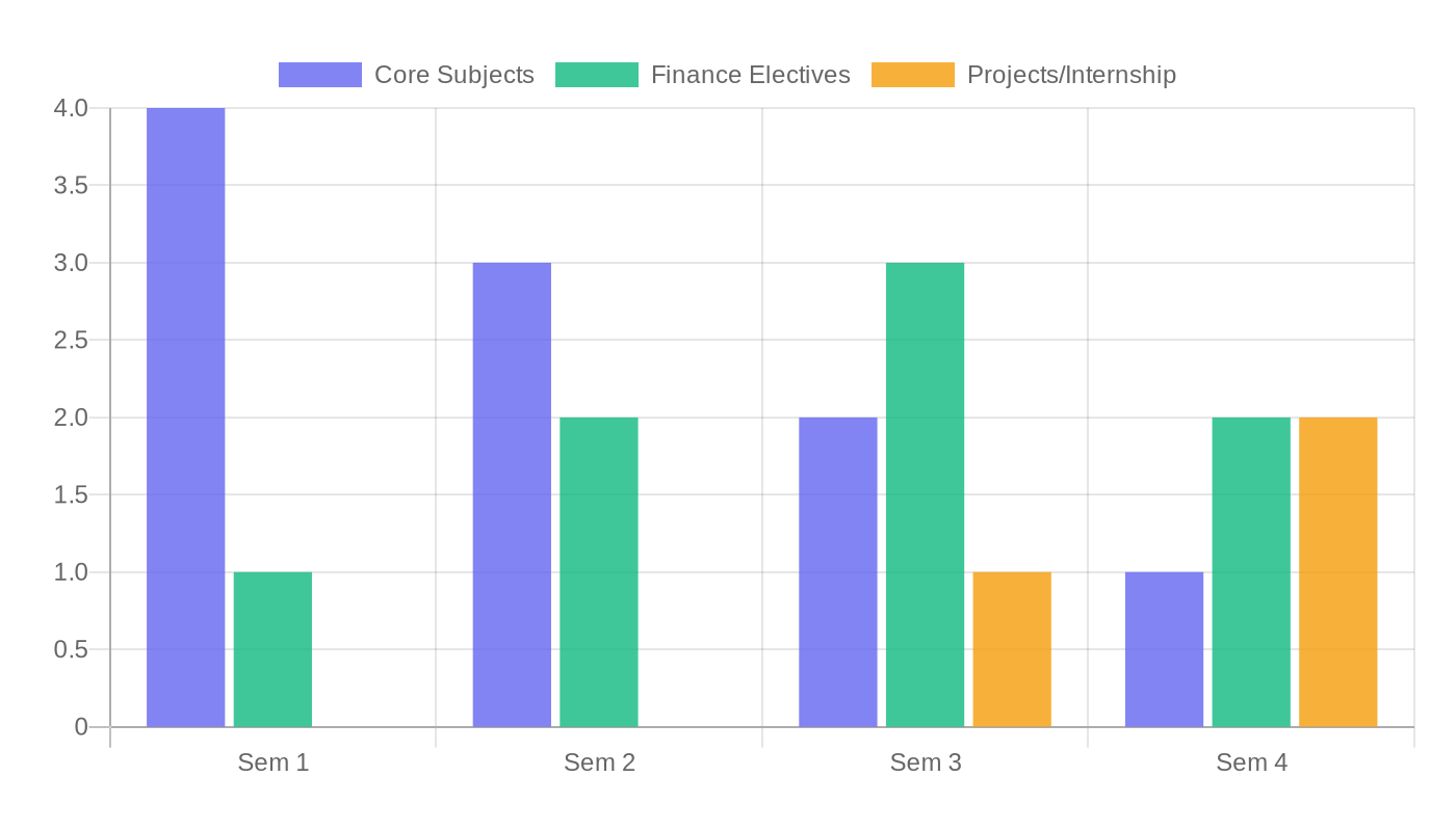 Stacked bar chart showing MBA Finance subjects distribution across 4 semesters