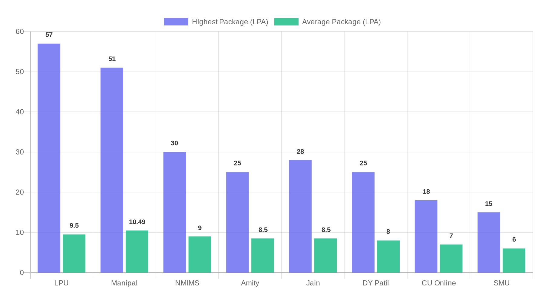 Bar chart comparing online MBA highest and average placement packages across top universities