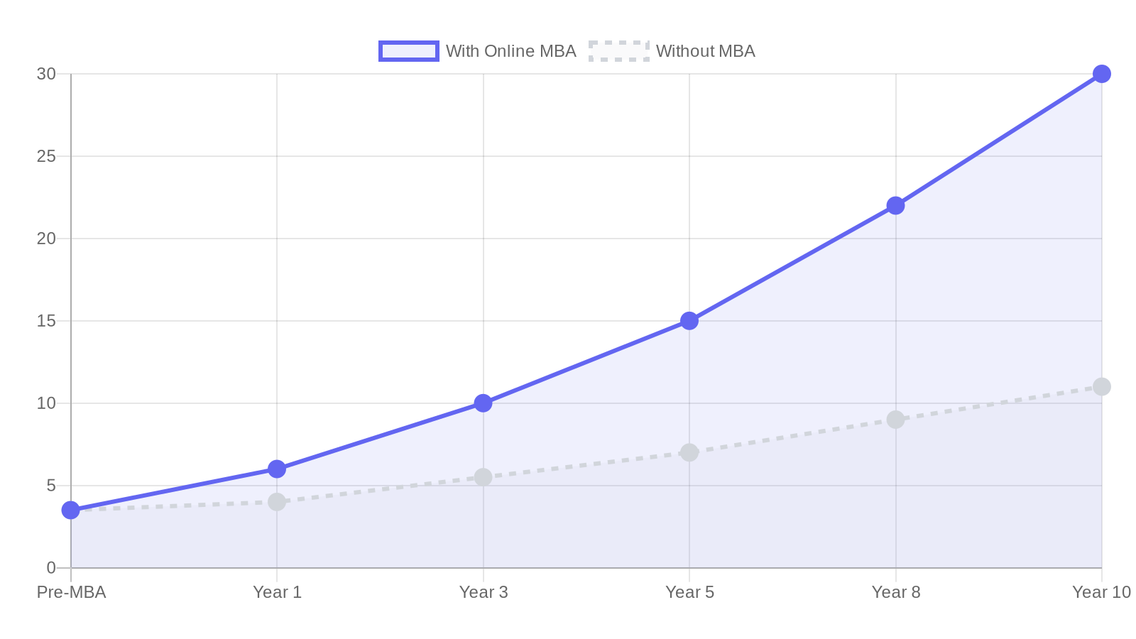 Line chart showing salary growth with online MBA vs without MBA over 10 years