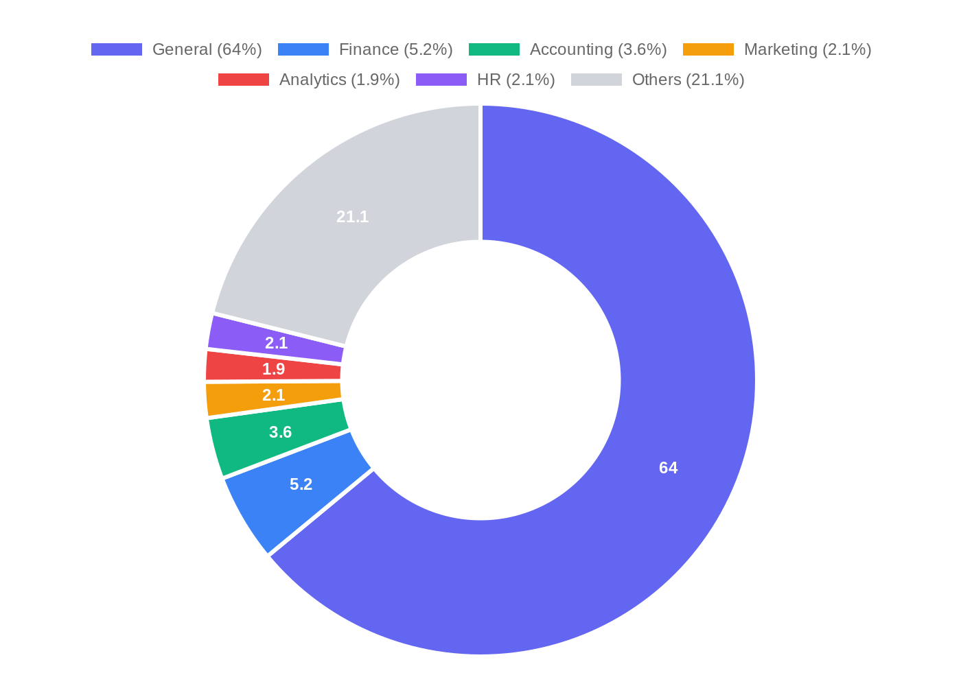 Donut chart showing most popular MBA specializations in India 2026 - General 64%, Finance 5.2%