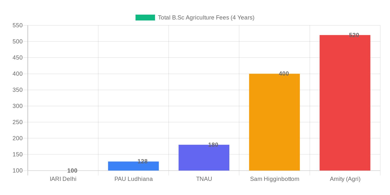 Bar chart comparing B.Sc Agriculture fees at PAU Ludhiana vs other agricultural colleges