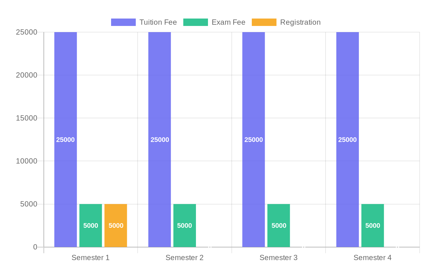 Stacked bar chart showing Sikkim Manipal Online MBA semester-wise fee breakdown