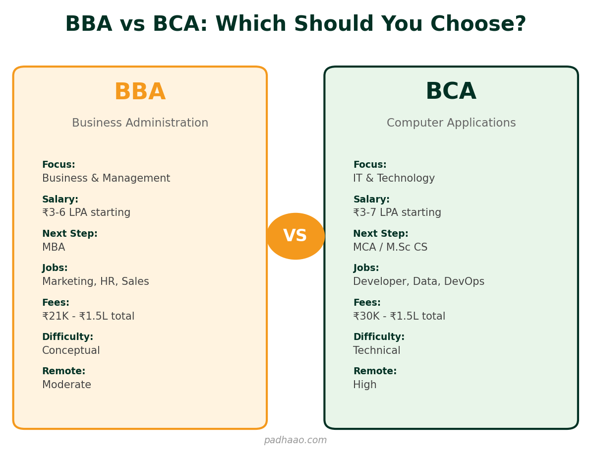 BBA vs BCA comparison infographic showing fees, salary, career paths and difficulty for 2026