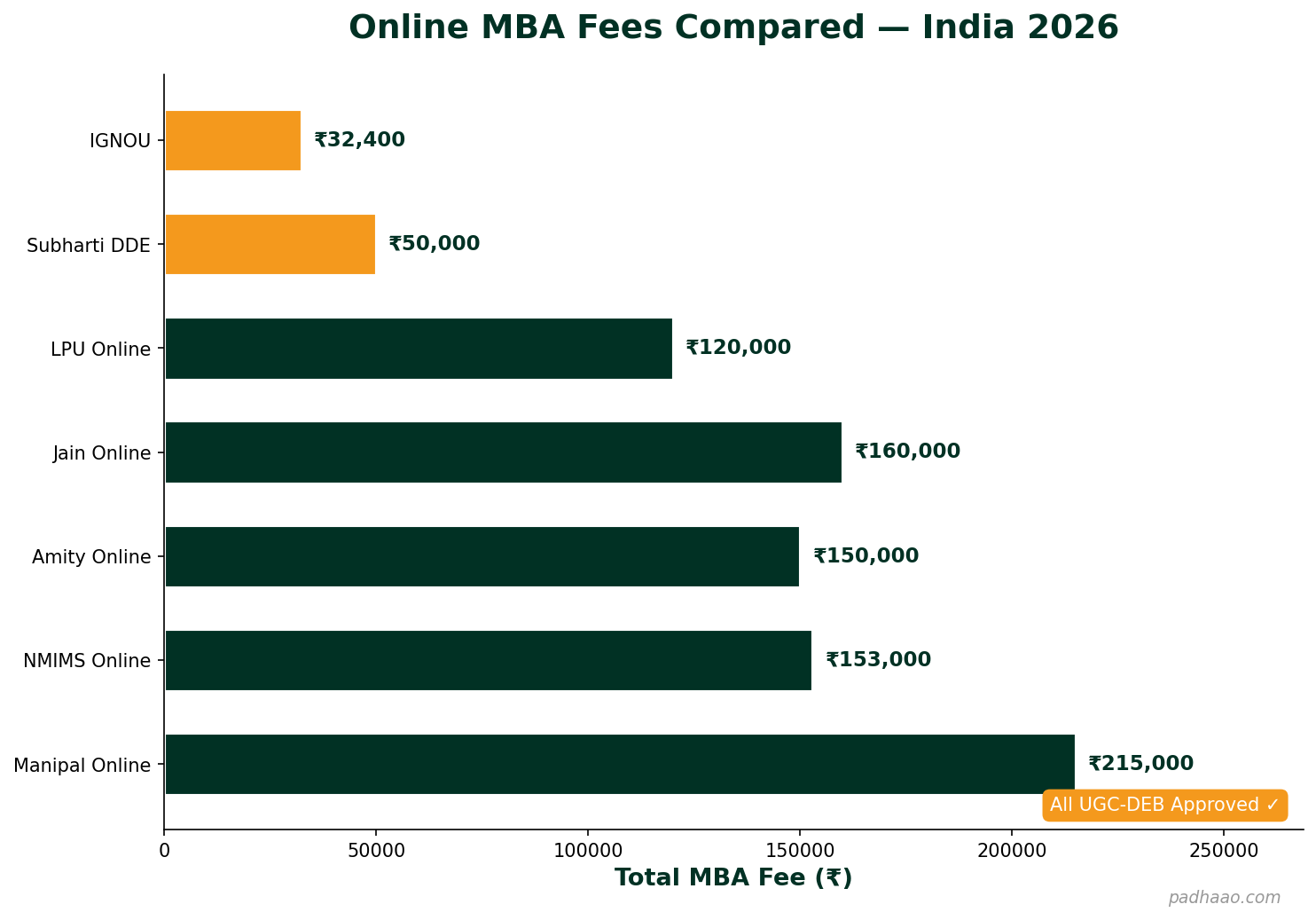 Online MBA fees comparison chart showing IGNOU at Rs 32,400 to Manipal at Rs 2,15,000 for 2026