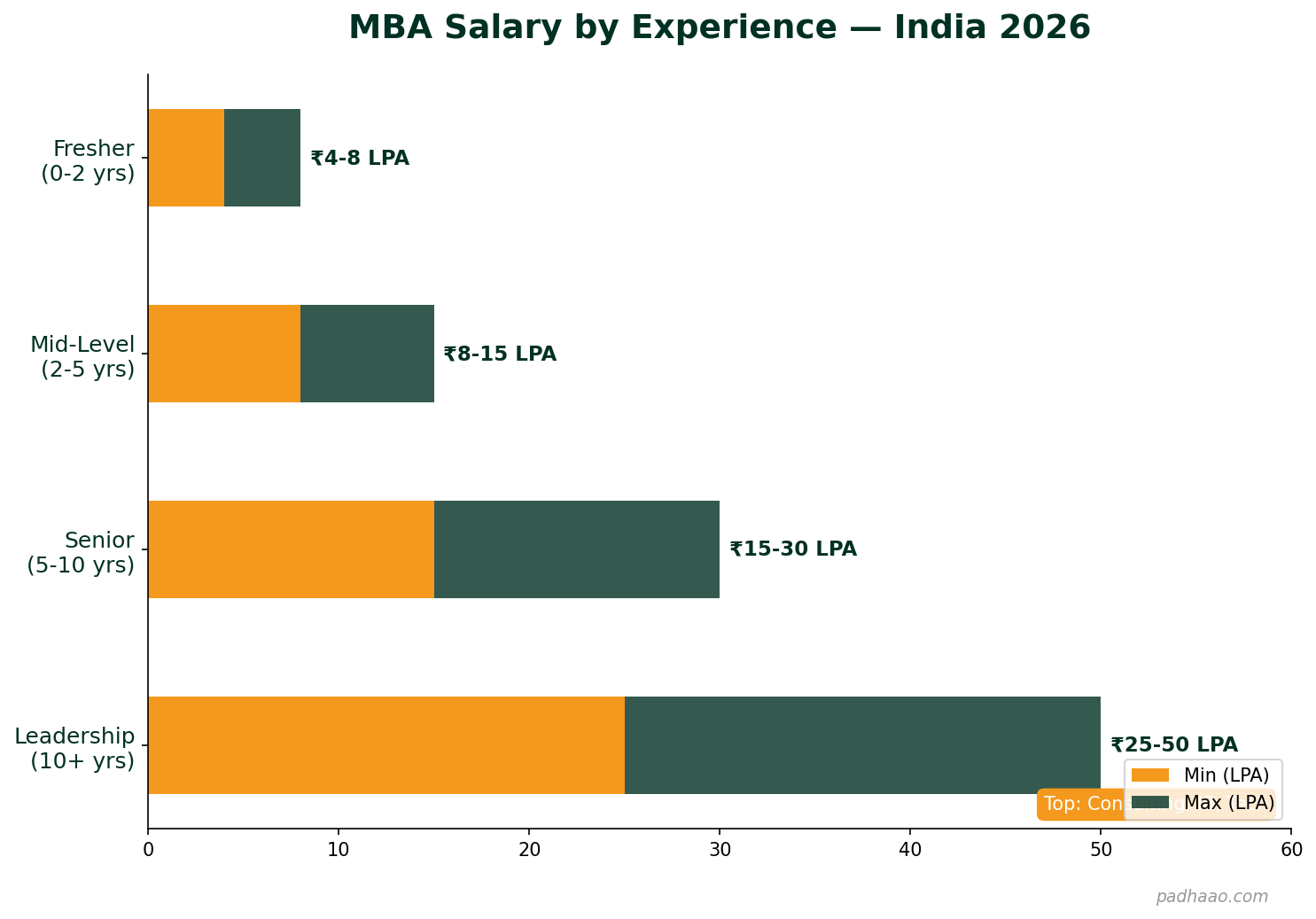 MBA salary by experience level chart showing Rs 4-8 LPA for freshers to Rs 25-50 LPA for leadership roles
