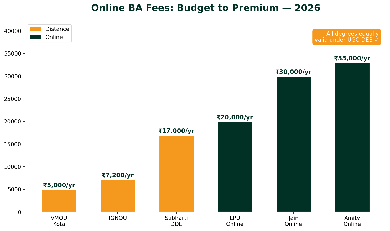 Online BA fees ladder chart comparing VMOU Rs 5,000 to Amity Rs 33,000 per year for 2026