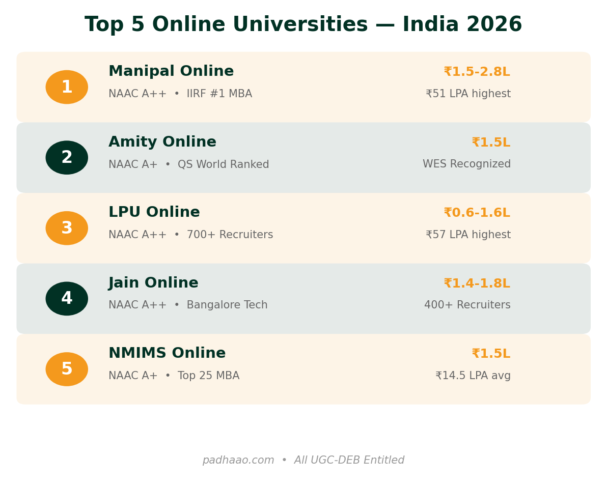 Top 5 online universities in India 2026 ranked card showing Manipal, Amity, LPU, Jain, NMIMS with fees and placements
