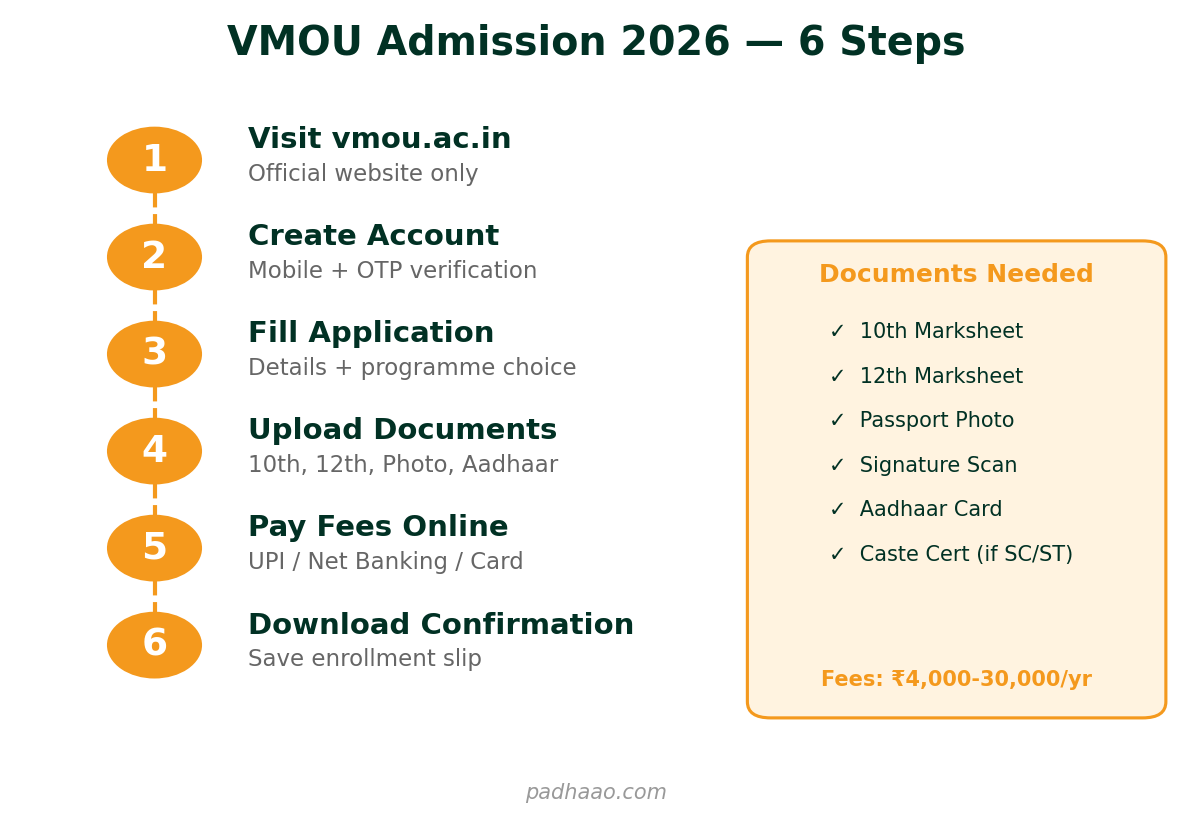 VMOU admission 2026 step-by-step flowchart showing 6 steps from website visit to confirmation download