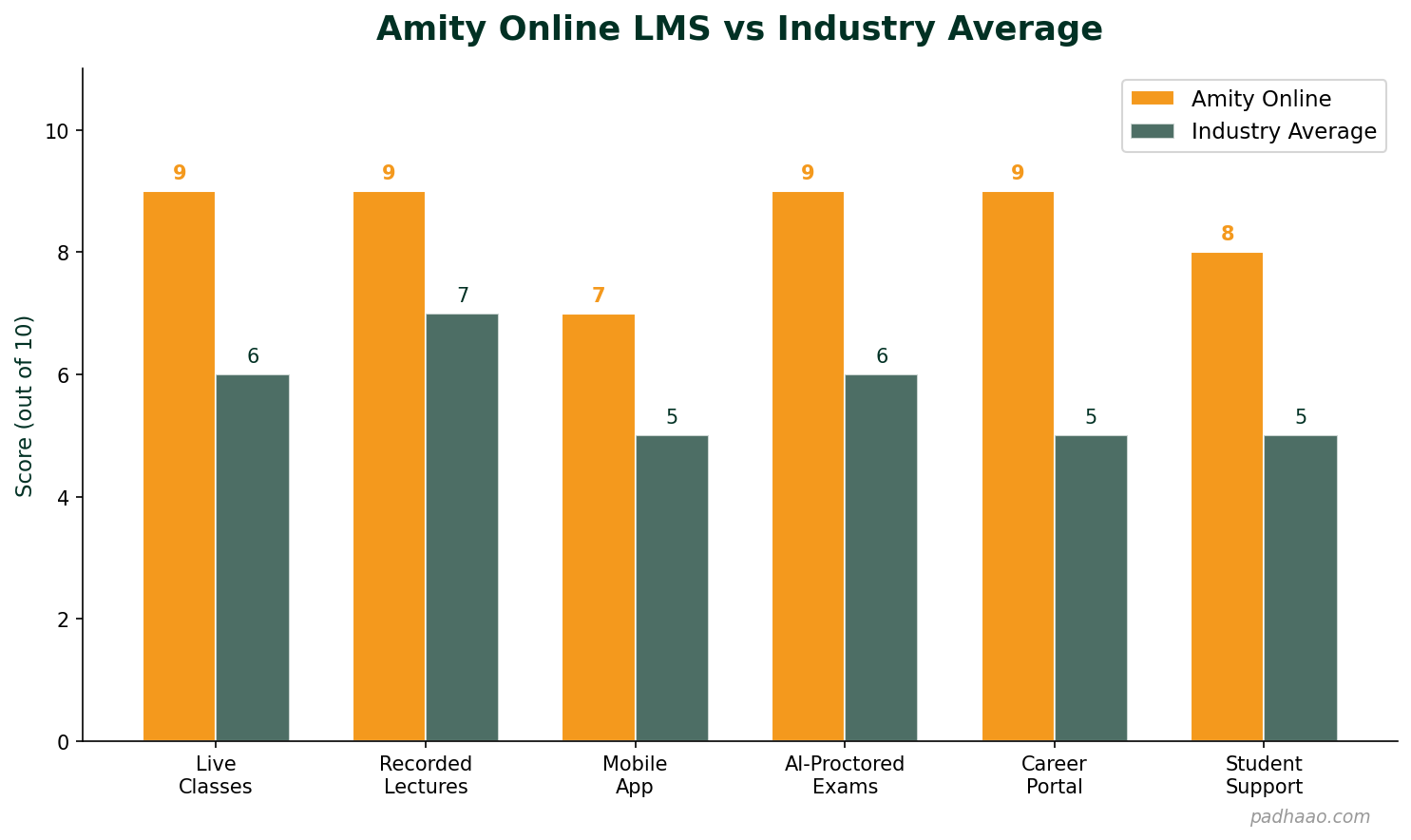 Amity Online LMS features comparison chart showing scores vs industry average across live classes, recorded lectures, mobile app, exams, career portal and student support