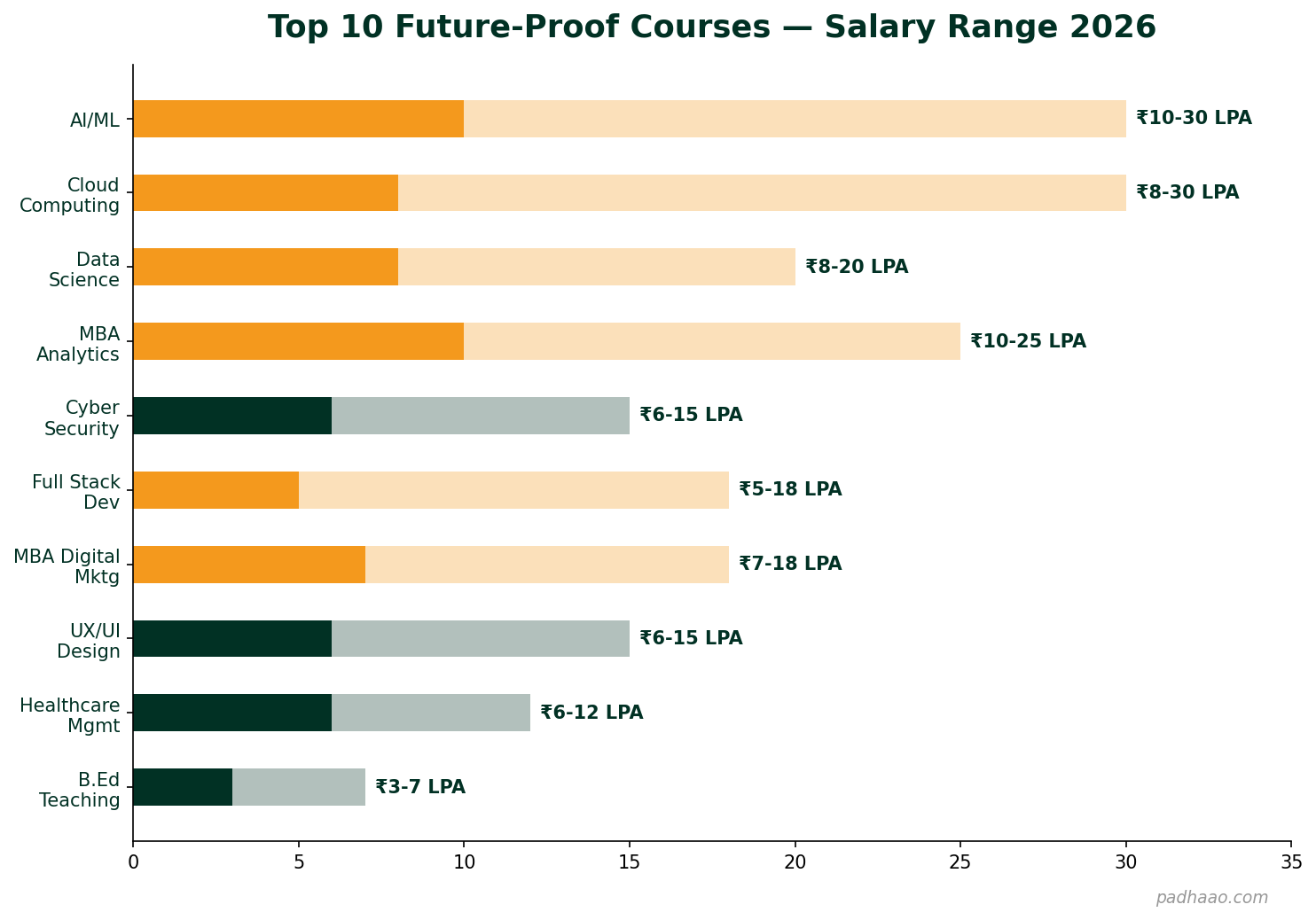 Top 10 future-proof courses salary chart 2026