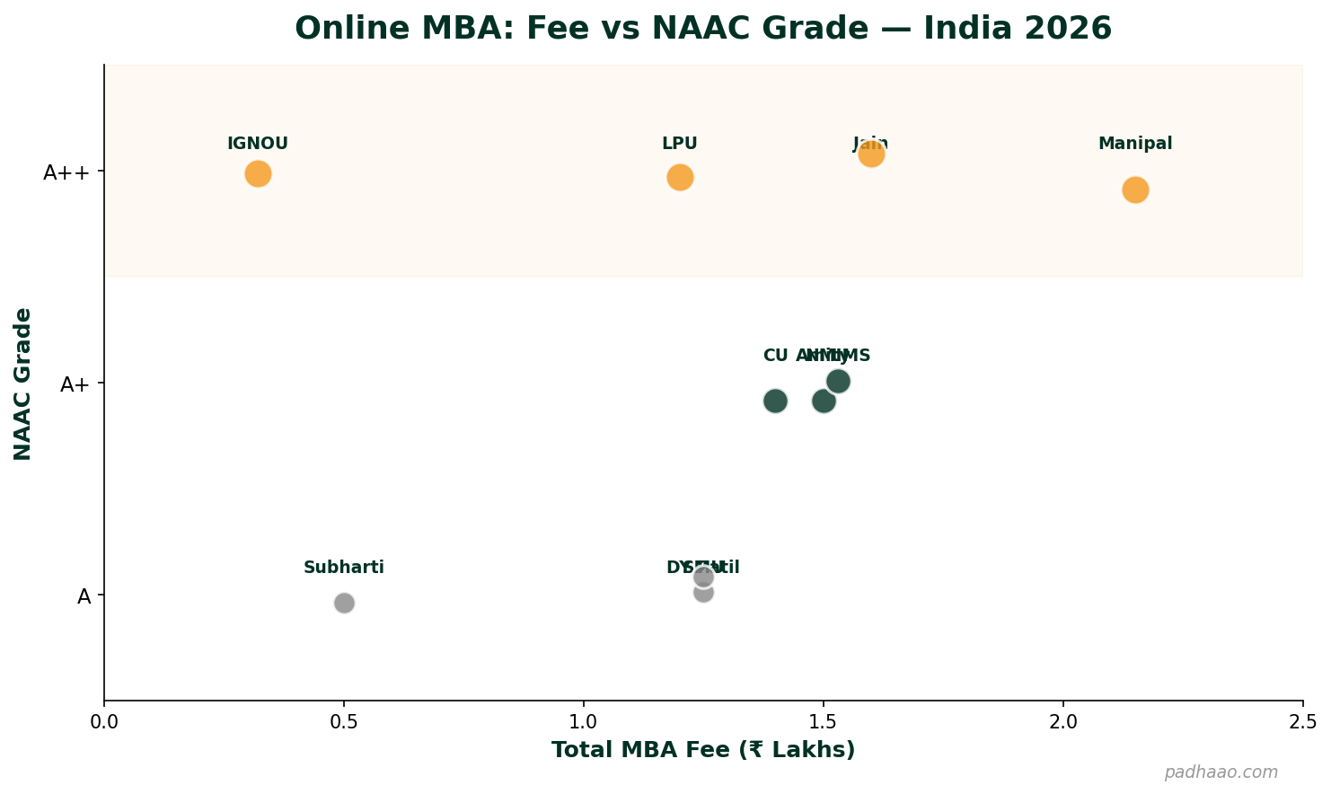 Online MBA colleges fee vs NAAC grade scatter plot showing IGNOU at Rs 32K to Manipal at Rs 2.15L with NAAC ratings