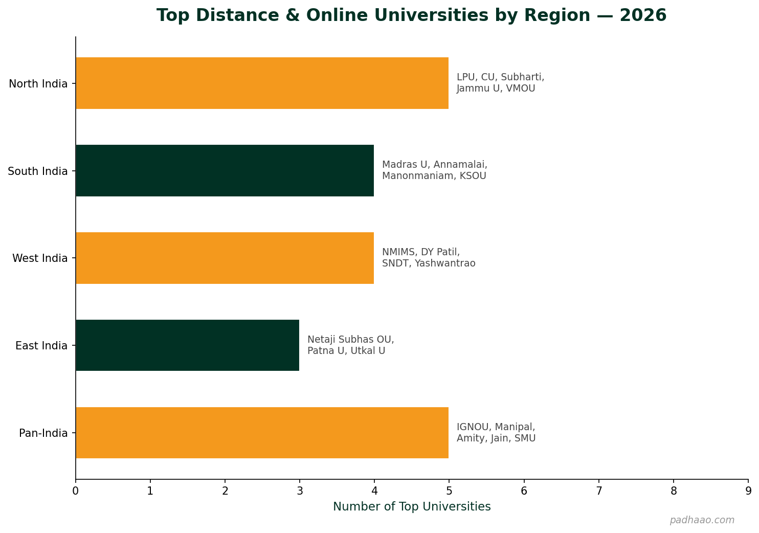 Top distance and online education universities by region in India 2026 showing North, South, West, East and Pan-India options