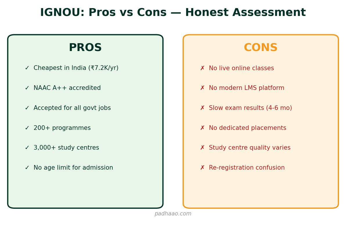 IGNOU pros vs cons infographic showing 6 advantages like cheapest fees and NAAC A++ vs 6 disadvantages like no live classes and slow results