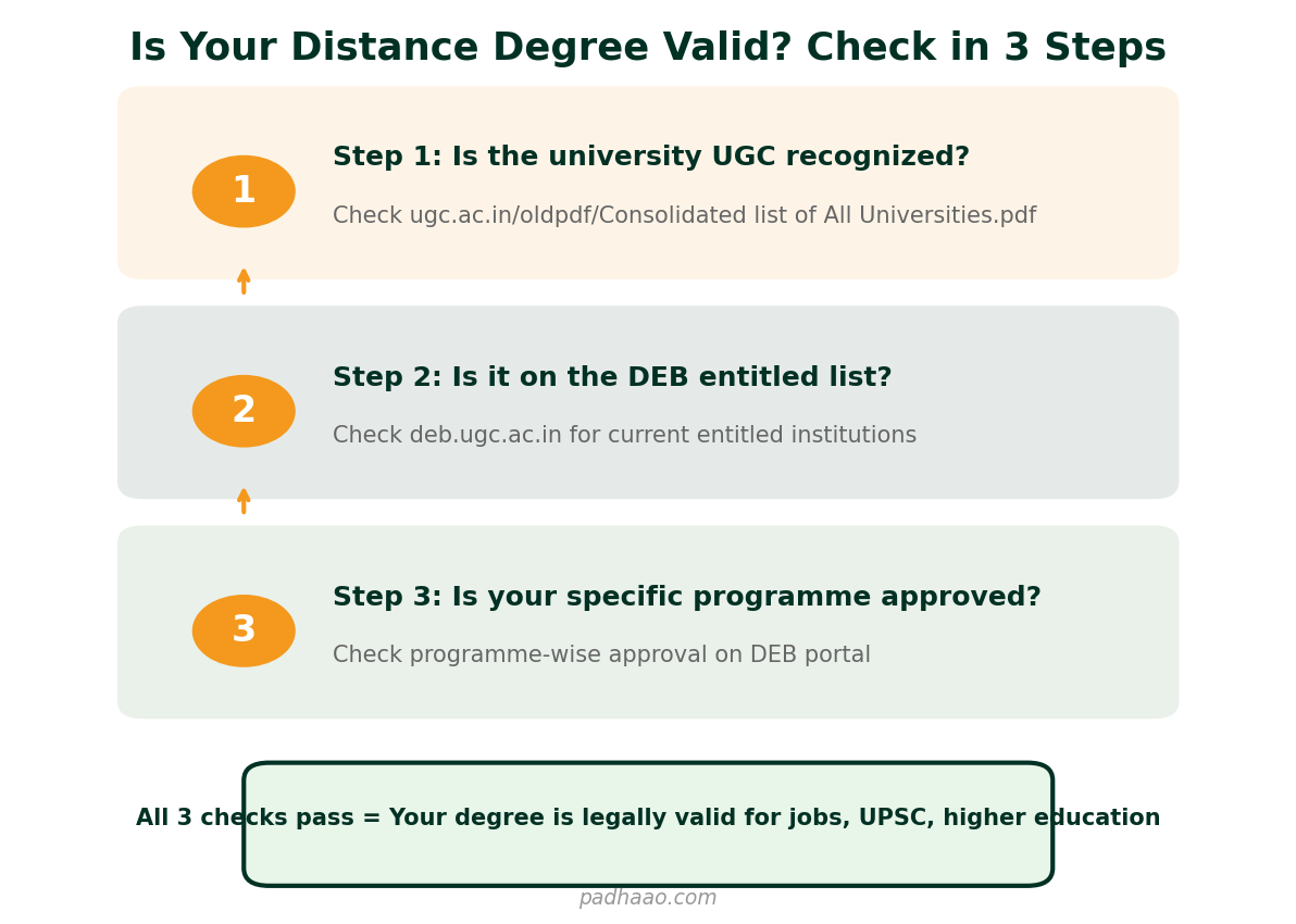 3-step flowchart to verify if your distance education degree is valid - check UGC recognition, DEB entitlement, and programme approval