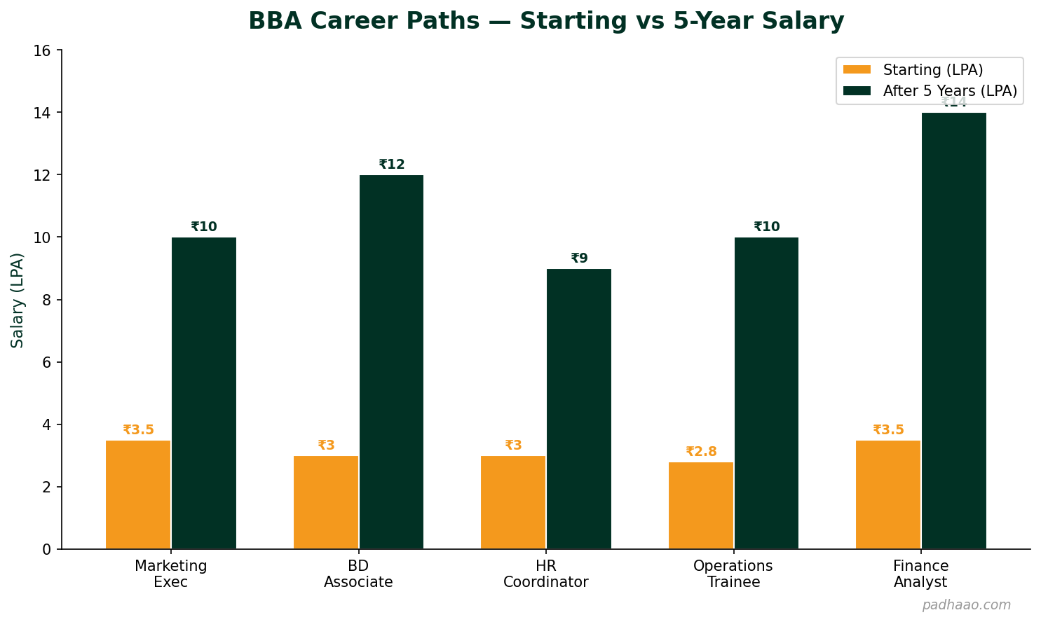 BBA career paths salary chart showing starting salary vs 5-year salary for marketing, BD, HR, operations and finance roles