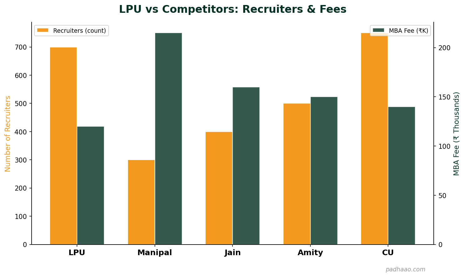 LPU vs competitors comparison chart showing recruiter count and MBA fees for LPU, Manipal, Jain, Amity and CU