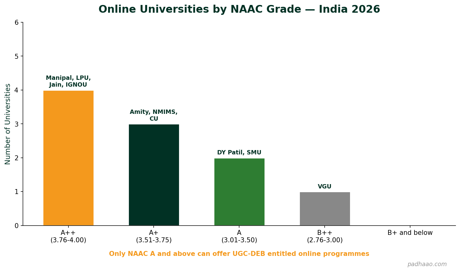 Online universities distribution by NAAC grade in India 2026 showing 4 A++ universities, 3 A+ and 2 A grade institutions