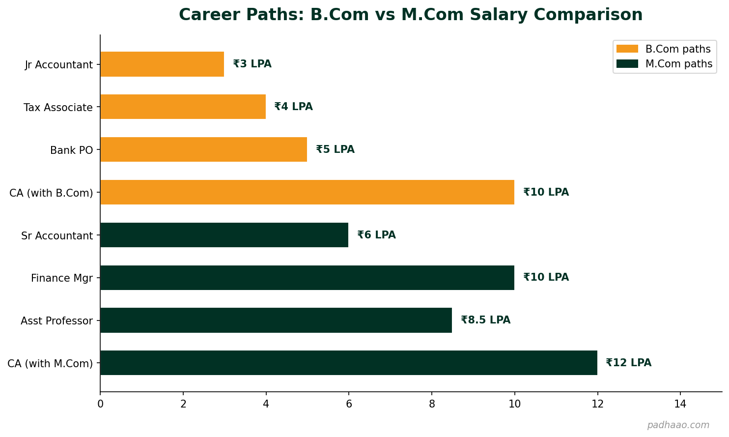 B.Com vs M.Com career paths and salary comparison showing roles from Jr Accountant at Rs 3 LPA to CA with M.Com at Rs 12 LPA