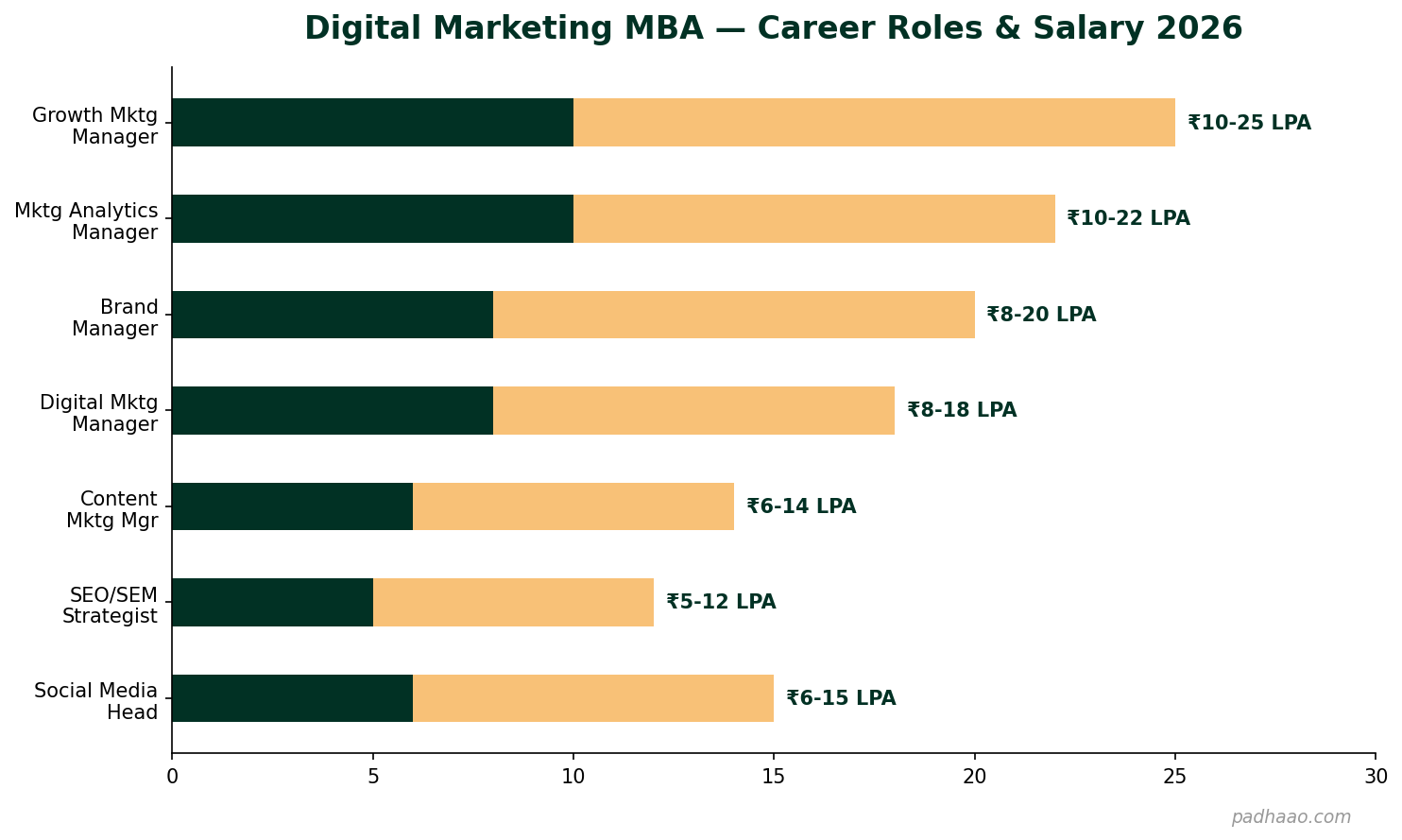 Digital marketing MBA career roles and salary chart 2026 showing Growth Marketing Manager at Rs 10-25 LPA to SEO Strategist at Rs 5-12 LPA