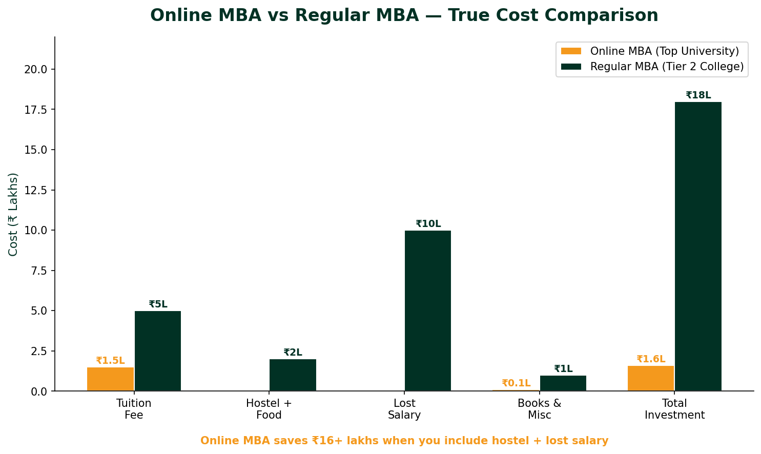 Online MBA vs Regular MBA true cost comparison chart showing Rs 1.6L total for online vs Rs 18L for regular including hostel and lost salary