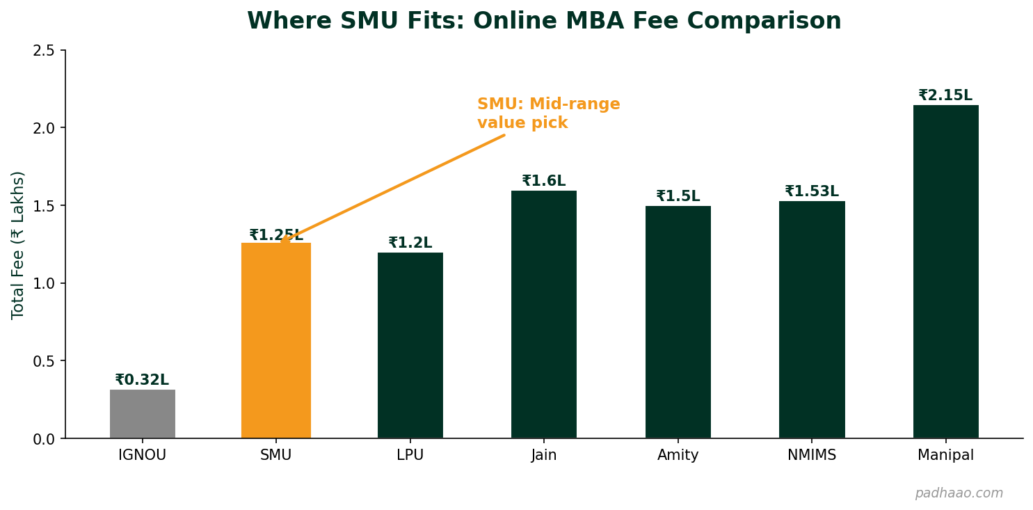 Where SMU fits in online MBA fee comparison showing IGNOU at Rs 0.32L to Manipal at Rs 2.15L with SMU highlighted at Rs 1.25L mid-range