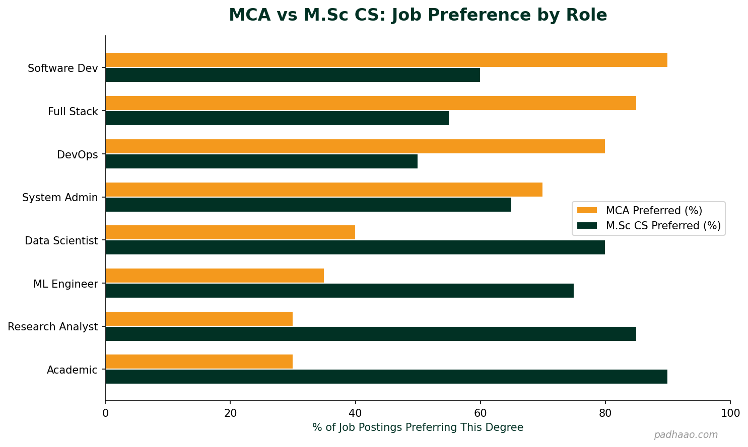 MCA vs M.Sc Computer Science job preference by role showing MCA preferred for developer roles and M.Sc preferred for research and academic positions