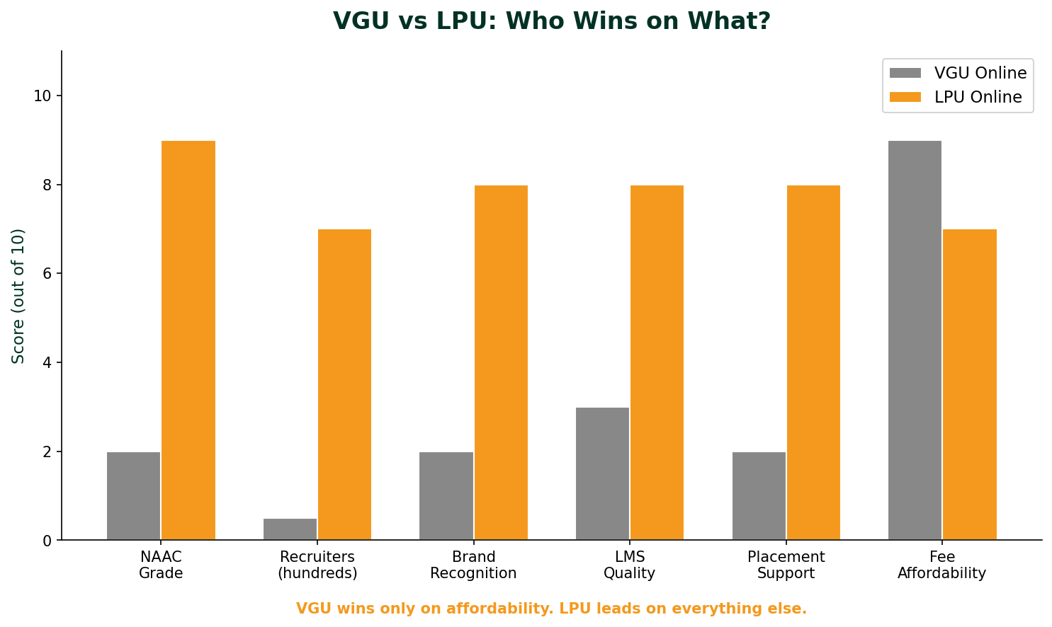 VGU vs LPU comparison chart on 6 metrics showing LPU leading on NAAC grade, recruiters, brand, LMS and placements while VGU wins only on affordability