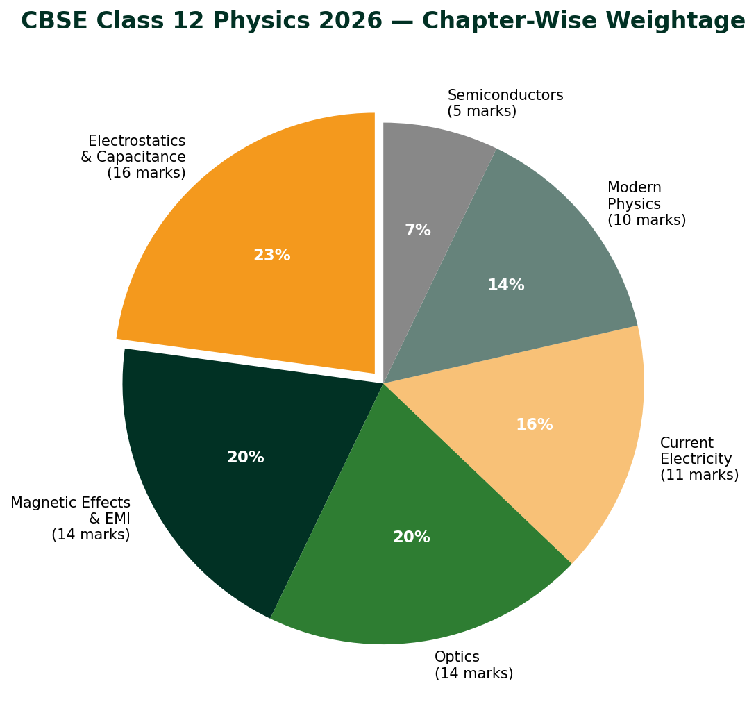 CBSE Class 12 Physics 2026 chapter-wise weightage pie chart showing Electrostatics 23%, Optics 20%, Magnetic Effects 20%