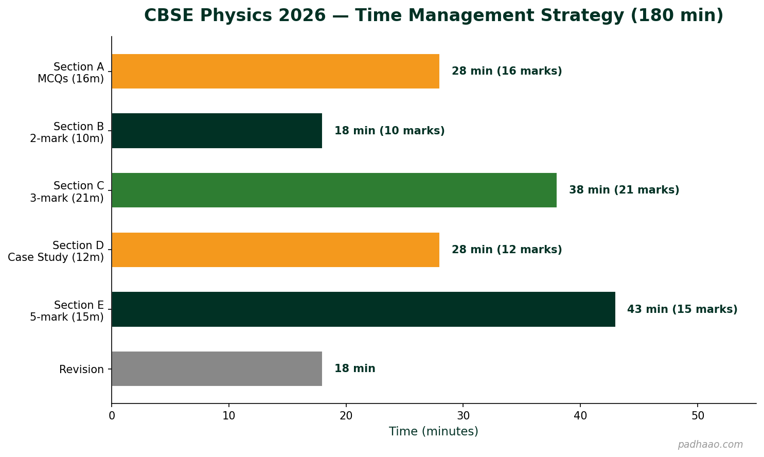 CBSE Physics exam time management strategy showing recommended minutes per section for 180-minute paper