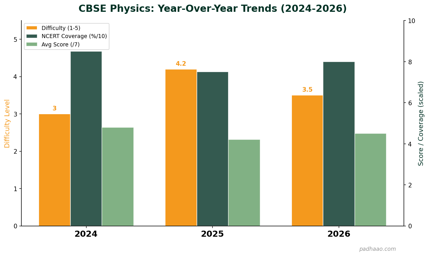 CBSE Physics year-over-year difficulty comparison 2024 vs 2025 vs 2026 showing trends in difficulty, NCERT coverage and average scores